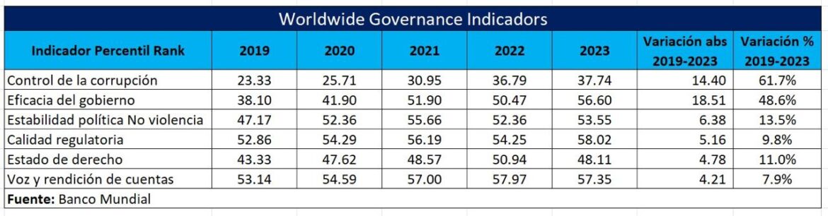 República Dominicana avanza en los Indicadores de Gobernanza Mundial (WGI) del Banco Mundial